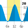 Cutler tide chart for Friday, February 20, 2026
