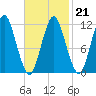 Cutler tide chart for Saturday, February 21, 2026