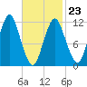 Cutler tide chart for Monday, February 23, 2026