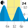 Cutler tide chart for Tuesday, February 24, 2026