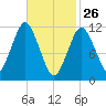 Cutler tide chart for Thursday, February 26, 2026