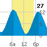 Cutler tide chart for Friday, February 27, 2026
