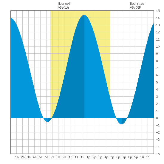 Cutler tide chart for Wednesday, February 4, 2026