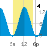 Cutler tide chart for Wednesday, February 4, 2026