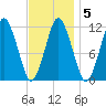 Cutler tide chart for Thursday, February 5, 2026