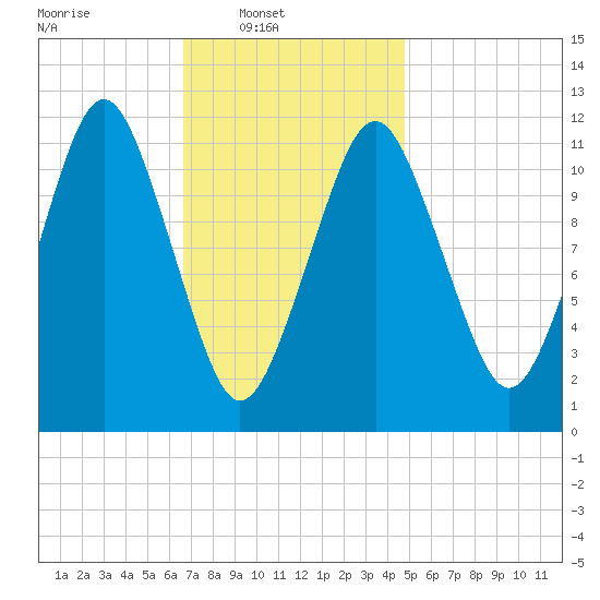 Cutler tide chart for Sunday, February 8, 2026
