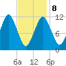 Cutler tide chart for Sunday, February 8, 2026
