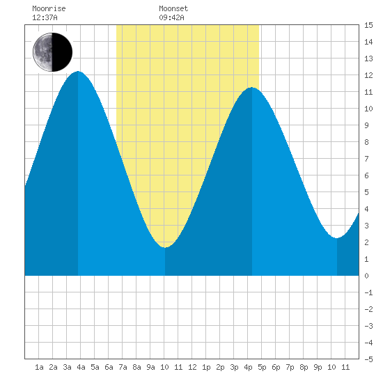 Cutler tide chart for Monday, February 9, 2026