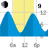 Cutler tide chart for Monday, February 9, 2026