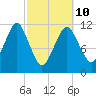 Cutler tide chart for Tuesday, March 10, 2026
