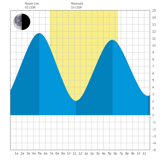 Cutler tide chart for Wednesday, March 11, 2026
