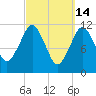 Cutler tide chart for Saturday, March 14, 2026