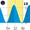 Cutler tide chart for Wednesday, March 18, 2026