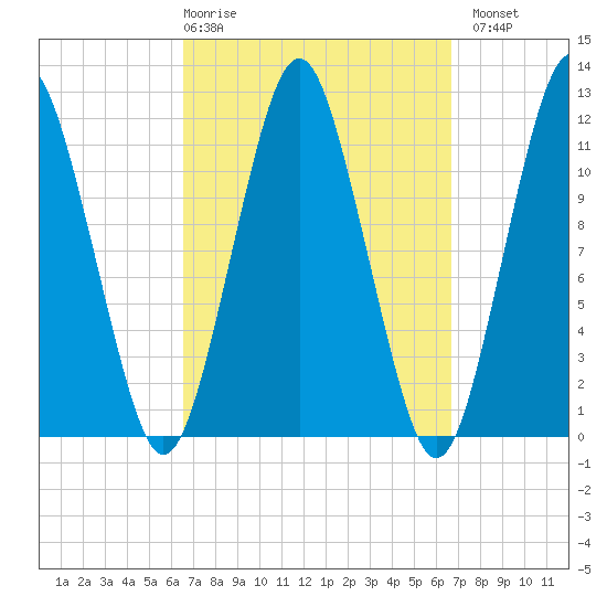 Cutler tide chart for Thursday, March 19, 2026