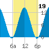 Cutler tide chart for Thursday, March 19, 2026