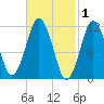 Cutler tide chart for Sunday, March 1, 2026