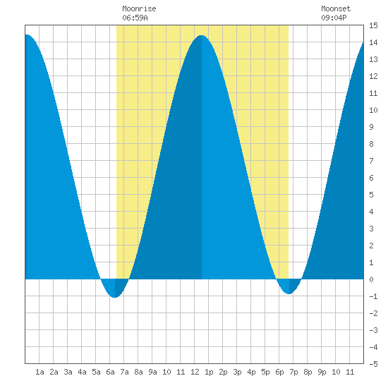 Cutler tide chart for Friday, March 20, 2026
