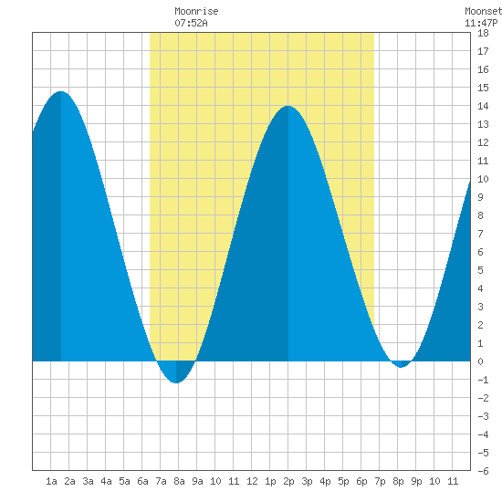Cutler tide chart for Sunday, March 22, 2026