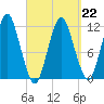 Cutler tide chart for Sunday, March 22, 2026