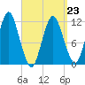 Cutler tide chart for Monday, March 23, 2026