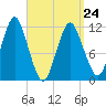 Cutler tide chart for Tuesday, March 24, 2026