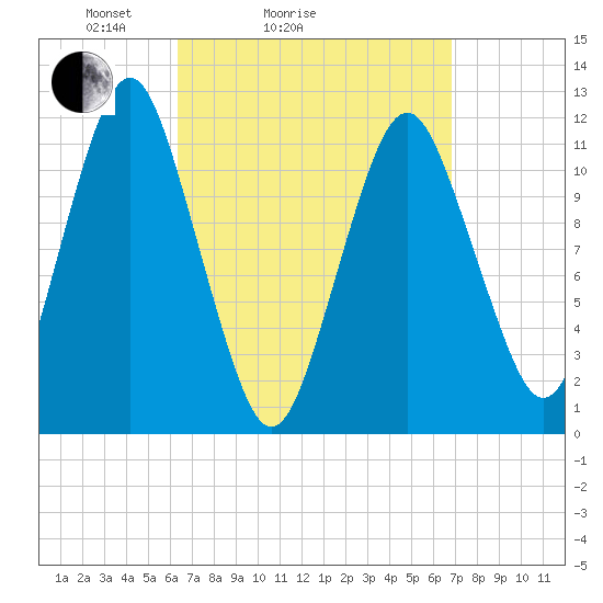 Cutler tide chart for Wednesday, March 25, 2026