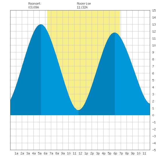 Cutler tide chart for Thursday, March 26, 2026