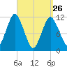 Cutler tide chart for Thursday, March 26, 2026