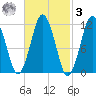Cutler tide chart for Tuesday, March 3, 2026