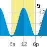 Cutler tide chart for Thursday, March 5, 2026