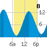 Cutler tide chart for Sunday, March 8, 2026