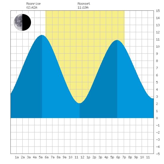 Cutler tide chart for Friday, April 10, 2026