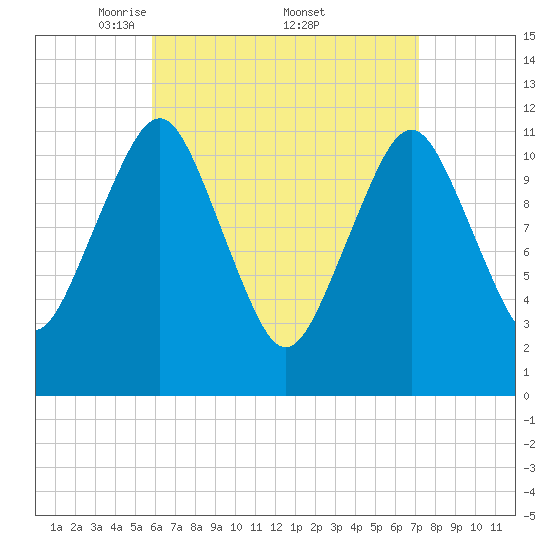 Cutler tide chart for Saturday, April 11, 2026