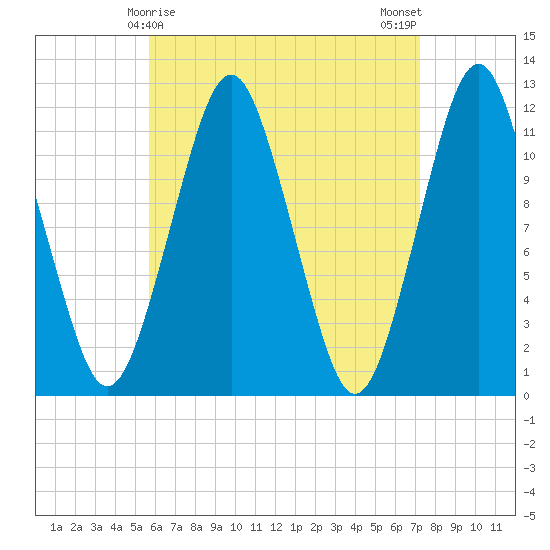 Cutler tide chart for Wednesday, April 15, 2026