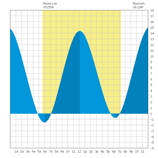 Cutler tide chart for Saturday, April 18, 2026
