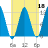 Cutler tide chart for Saturday, April 18, 2026