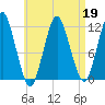 Cutler tide chart for Sunday, April 19, 2026