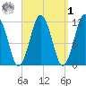 Cutler tide chart for Wednesday, April 1, 2026