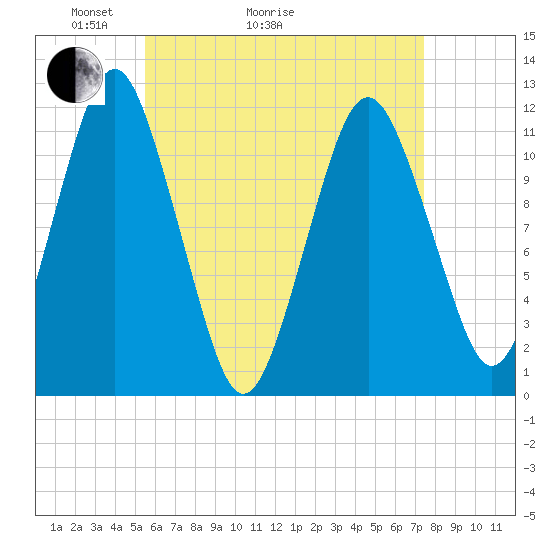 Cutler tide chart for Thursday, April 23, 2026