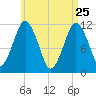 Cutler tide chart for Saturday, April 25, 2026