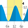 Cutler tide chart for Saturday, April 4, 2026