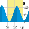 Cutler tide chart for Sunday, April 5, 2026