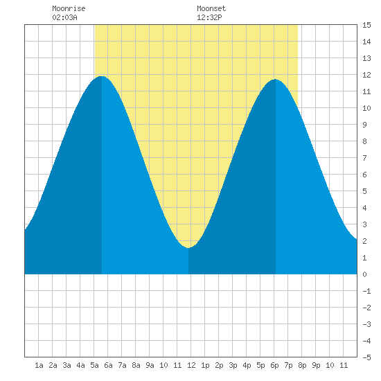 Cutler tide chart for Sunday, May 10, 2026