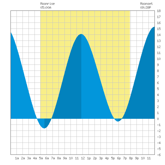Cutler tide chart for Sunday, May 17, 2026