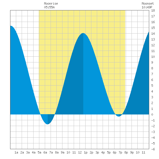 Cutler tide chart for Monday, May 18, 2026
