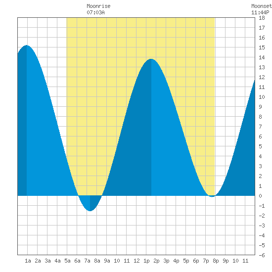 Cutler tide chart for Tuesday, May 19, 2026