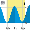 Cutler tide chart for Friday, May 1, 2026