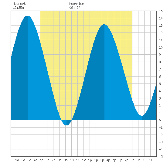 Cutler tide chart for Thursday, May 21, 2026