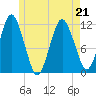 Cutler tide chart for Thursday, May 21, 2026