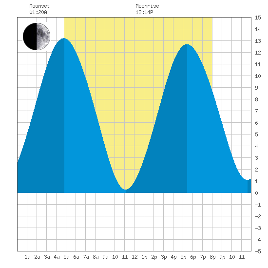 Cutler tide chart for Saturday, May 23, 2026